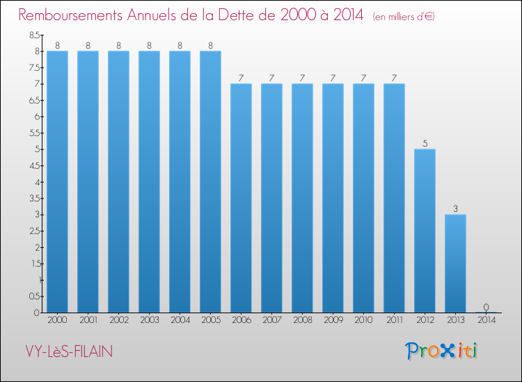 Evolution de l'annuité de la dette pour la commune de VY-LèS-FILAIN de 2000 à 2014 Annuités de la dette pour VY-LèS-FILAIN de 2000 à 2014