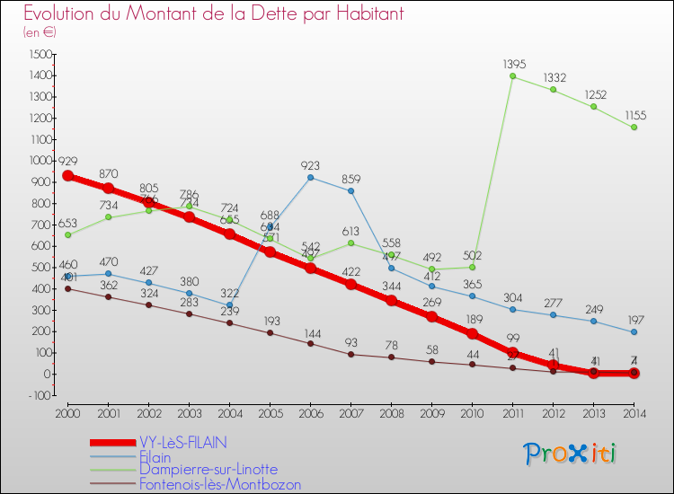 Evolution de la dette par habitant pour la commune de VY-LèS-FILAIN et les communes proches de 2000 à 2014 Comparaison de la dette par habitant pour VY-LèS-FILAIN et les communes voisines de 2000 à 2014