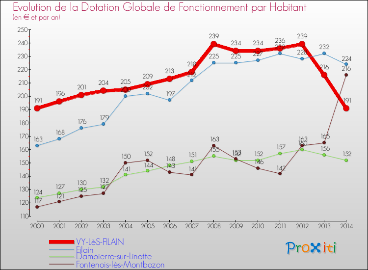 Evolution et montant de la dotation globale de fonctionnement par Habitant pour VY-LèS-FILAIN et les communes proches de 2000 à 2014. Comparaison des dotations globales de fonctionnement par habitant pour VY-LèS-FILAIN et les communes voisines de 2000 à 2014.
