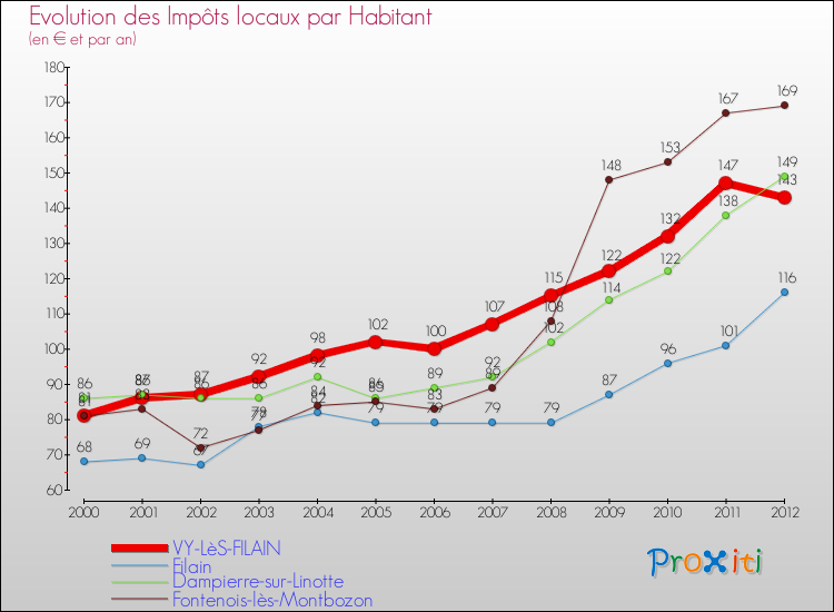 Evolution et montant des impôts locaux par Habitant pour VY-LèS-FILAIN et les communes proches Comparaison des impôts locaux par habitant pour VY-LèS-FILAIN et les communes voisines
