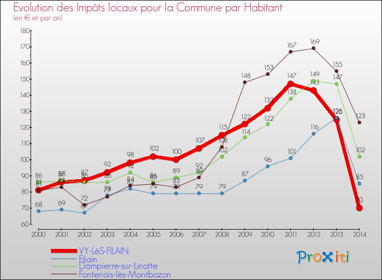 Evolution et montant des impôts locaux par Habitant pour VY-LèS-FILAIN et les communes proches de 2000 à 2014 Comparaison des impôts locaux par habitant pour VY-LèS-FILAIN et les communes voisines de 2000 à 2014