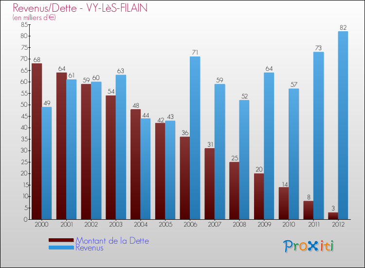 Evolution comparée de la dette et des revenus pour la commune de VY-LèS-FILAIN de 2000 à 2012 Comparaison de la dette et des revenus pour VY-LèS-FILAIN de 2000 à 2012