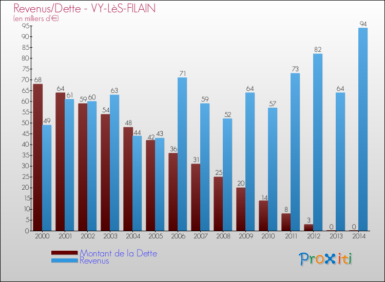Evolution comparée de la dette et des revenus pour la commune de VY-LèS-FILAIN de 2000 à 2014 Comparaison de la dette et des revenus pour VY-LèS-FILAIN de 2000 à 2014