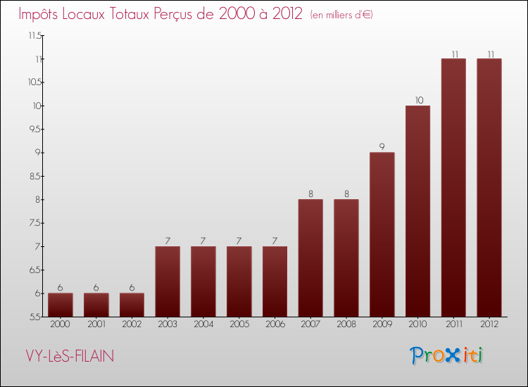 Evolution des Impôts Locaux pour la commune de VY-LèS-FILAIN de 2000 à 2012 Evolution des Impôts Locaux pour VY-LèS-FILAIN de 2000 à 2012