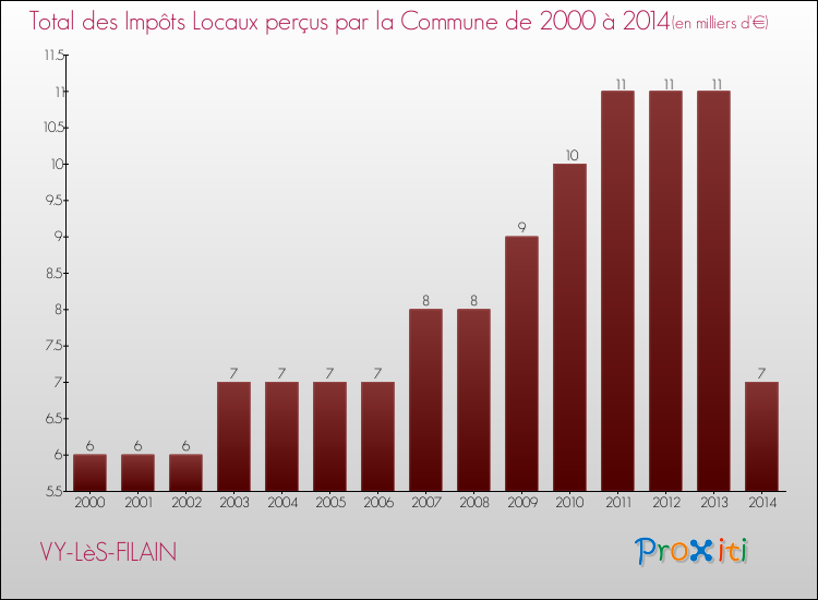 Evolution des Impôts Locaux pour la commune de VY-LèS-FILAIN de 2000 à 2014 Evolution des Impôts Locaux pour VY-LèS-FILAIN de 2000 à 2014
