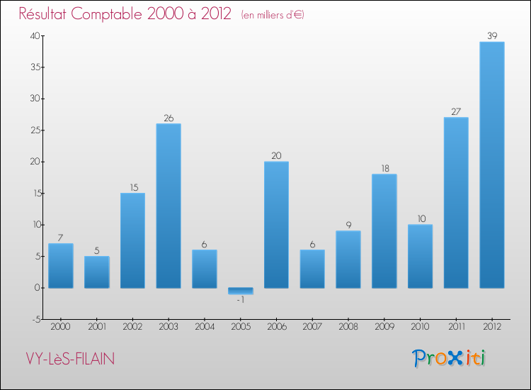 Evolution du résultat comptable pour la commune de VY-LèS-FILAIN de 2000 à 2012 Evolution du résultat comptable pour VY-LèS-FILAIN de 2000 à 2012
