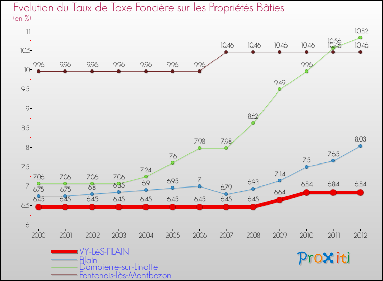 Evolution du taux de la taxe foncière sur le bati pour VY-LèS-FILAIN et les communes proches de 2000 à 2012 Comparaison des taux de taxe foncière sur le bati pour VY-LèS-FILAIN et les communes voisines de 2000 à 2012
