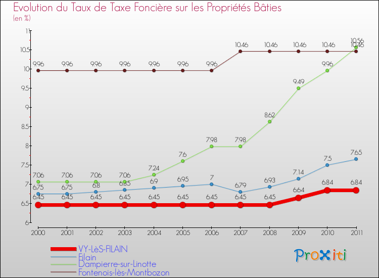 Evolution du taux de la taxe foncière sur le bati pour VY-LèS-FILAIN et les communes proches Comparaison des taux de taxe foncière sur le bati pour VY-LèS-FILAIN et les communes voisines