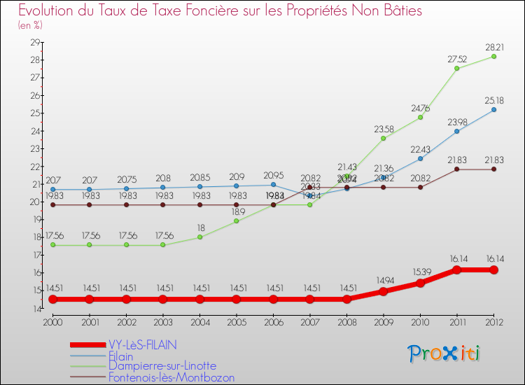 Evolution du taux de la taxe foncière sur les immeubles et terrains non batis pour VY-LèS-FILAIN et les communes proches de 2000 à 2012 Comparaison des taux de la taxe foncière sur les immeubles et terrains non batis pour VY-LèS-FILAIN et les communes voisines de 2000 à 2012