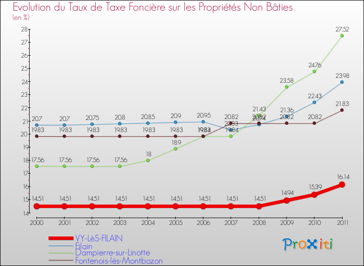 Evolution du taux de la taxe foncière sur les immeubles et terrains non batis pour VY-LèS-FILAIN et les communes proches Comparaison des taux de la taxe foncière sur les immeubles et terrains non batis pour VY-LèS-FILAIN et les communes voisines