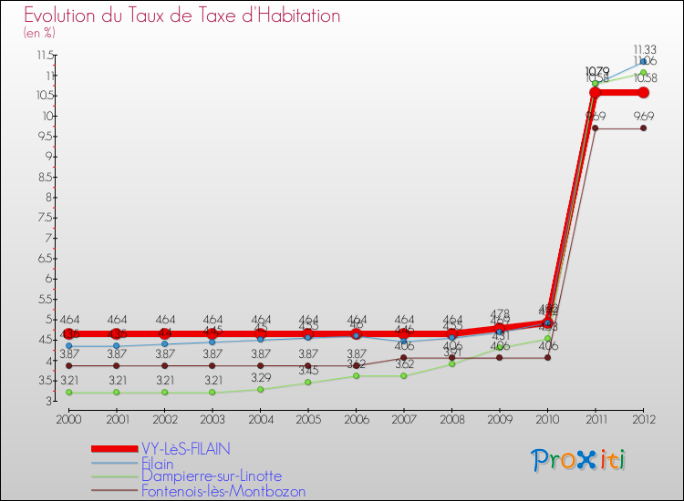 Evolution du taux de la taxe d'habitation pour VY-LèS-FILAIN et les communes proches Comparaison des taux de la taxe d'habitation pour VY-LèS-FILAIN et les communes voisines