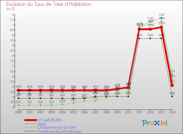 Evolution du taux de la taxe d'habitation pour VY-LèS-FILAIN et les communes proches de 2000 à 2014 Comparaison des taux de la taxe d'habitation pour VY-LèS-FILAIN et les communes voisines de 2000 à 2014