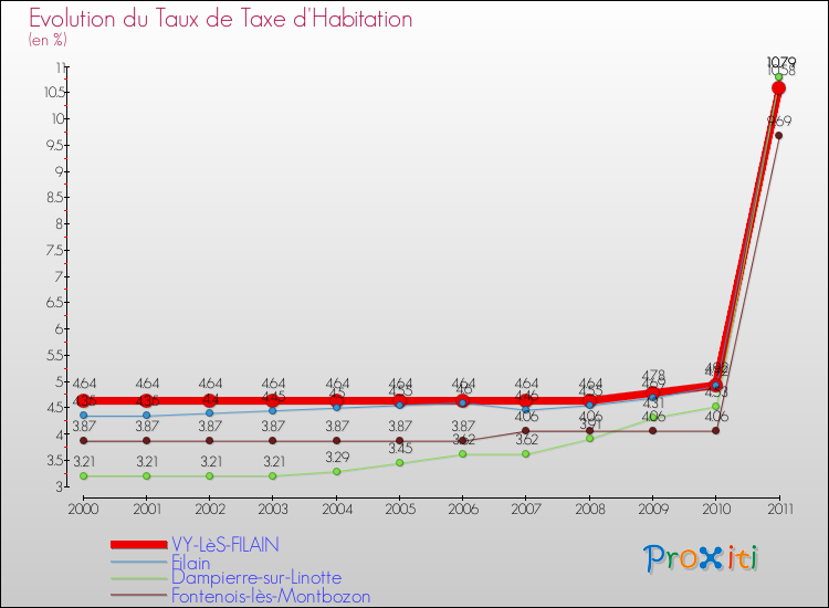 Evolution du taux de la taxe d'habitation pour VY-LèS-FILAIN et les communes proches Comparaison des taux de la taxe d'habitation pour VY-LèS-FILAIN et les communes voisines