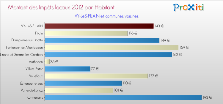 Montant des impôts locaux par Habitant pour VY-LèS-FILAIN et les communes proches Comparaison des impôts locaux par habitant pour VY-LèS-FILAIN et les communes voisines