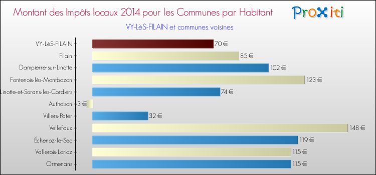 Montant des impôts locaux par Habitant pour VY-LèS-FILAIN et les communes proches en 2014 Comparaison des impôts locaux par habitant pour VY-LèS-FILAIN et les communes voisines en 2014