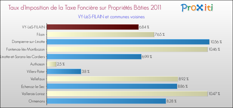 Taux d'imposition de la taxe foncière sur le bati 2011 pour VY-LèS-FILAIN et les communes proches Comparaison des taux d'imposition de la taxe foncière sur le bati 2011 pour VY-LèS-FILAIN et les communes voisines