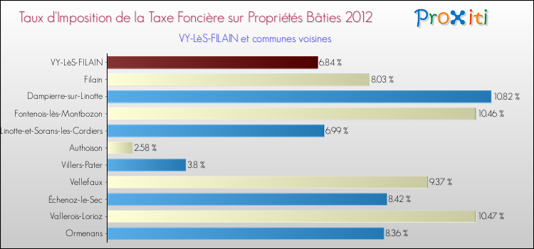 Taux d'imposition de la taxe foncière sur le bati 2012 pour VY-LèS-FILAIN et les communes proches Comparaison des taux d'imposition de la taxe foncière sur le bati 2012 pour VY-LèS-FILAIN et les communes voisines