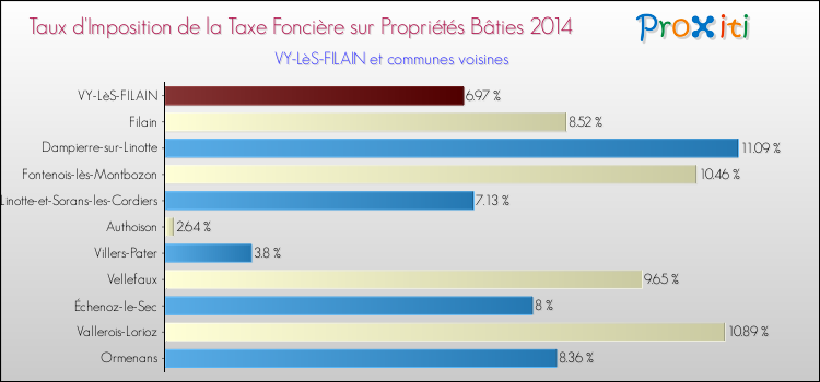 Taux d'imposition de la taxe foncière sur le bati 2014 pour VY-LèS-FILAIN et les communes proches Comparaison des taux d'imposition de la taxe foncière sur le bati 2014 pour VY-LèS-FILAIN et les communes voisines