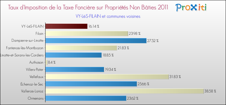 Taux d'imposition de la taxe foncière sur les immeubles et terrains non batis 2011 pour VY-LèS-FILAIN et les communes proches Comparaison des taux d'imposition de la taxe foncière sur les immeubles et terrains non batis 2011 pour VY-LèS-FILAIN et les communes voisines