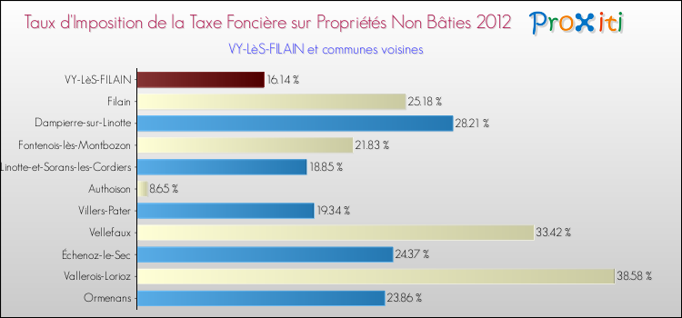 Taux d'imposition de la taxe foncière sur les immeubles et terrains non batis 2012 pour VY-LèS-FILAIN et les communes proches Comparaison des taux d'imposition de la taxe foncière sur les immeubles et terrains non batis 2012 pour VY-LèS-FILAIN et les communes voisines