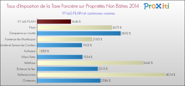 Taux d'imposition de la taxe foncière sur les immeubles et terrains non batis 2014 pour VY-LèS-FILAIN et les communes proches Comparaison des taux d'imposition de la taxe foncière sur les immeubles et terrains non batis 2014 pour VY-LèS-FILAIN et les communes voisines