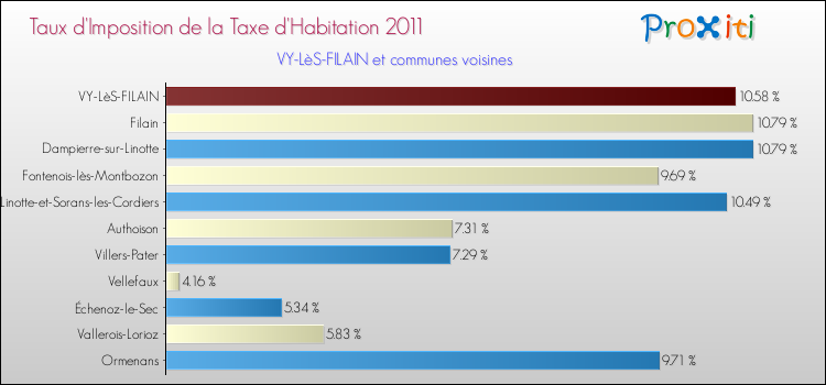 Taux d'imposition de la taxe d'habitation 2011 pour VY-LèS-FILAIN et les communes proches Comparaison des taux d'imposition de la taxe d'habitation 2011 pour VY-LèS-FILAIN et les communes voisines