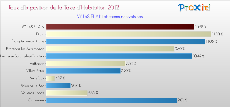 Taux d'imposition de la taxe d'habitation 2012 pour VY-LèS-FILAIN et les communes proches Comparaison des taux d'imposition de la taxe d'habitation 2012 pour VY-LèS-FILAIN et les communes voisines