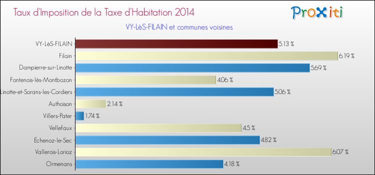 Taux d'imposition de la taxe d'habitation 2014 pour VY-LèS-FILAIN et les communes proches Comparaison des taux d'imposition de la taxe d'habitation 2014 pour VY-LèS-FILAIN et les communes voisines