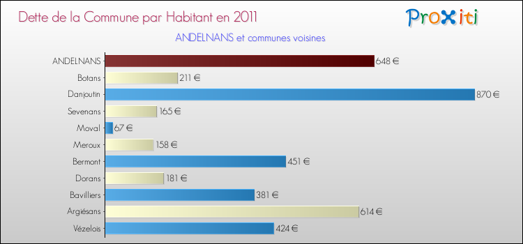 Dette par habitant de la commune en 2011 pour ANDELNANS et les communes proches Comparaison de la dette par habitant de la commune en 2011 pour ANDELNANS et les communes voisines
