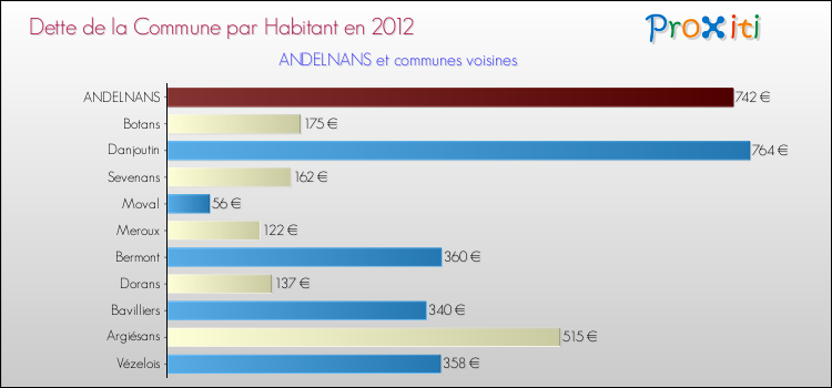 Dette par habitant de la commune en 2012 pour ANDELNANS et les communes proches Comparaison de la dette par habitant de la commune en 2012 pour ANDELNANS et les communes voisines