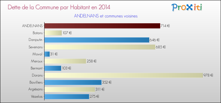 Dette par habitant de la commune en 2014 pour ANDELNANS et les communes proches Comparaison de la dette par habitant de la commune en 2014 pour ANDELNANS et les communes voisines