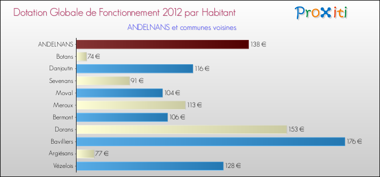 Montant des dotations globales de fonctionnement DGF par Habitant pour ANDELNANS et les communes proches Comparaison des des dotations globales de fonctionnement DGF par habitant pour ANDELNANS et les communes voisines