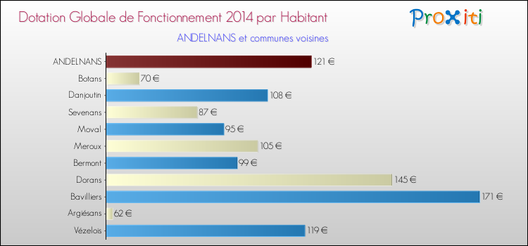 Montant des dotations globales de fonctionnement DGF par Habitant pour ANDELNANS et les communes proches en 2014. Comparaison des des dotations globales de fonctionnement DGF par habitant pour ANDELNANS et les communes voisines en 2014.