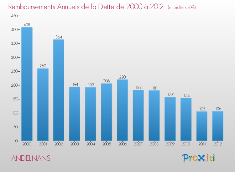 Evolution de l'annuité de la dette pour la commune de ANDELNANS de 2000 à 2012 Annuités de la dette pour ANDELNANS de 2000 à 2012