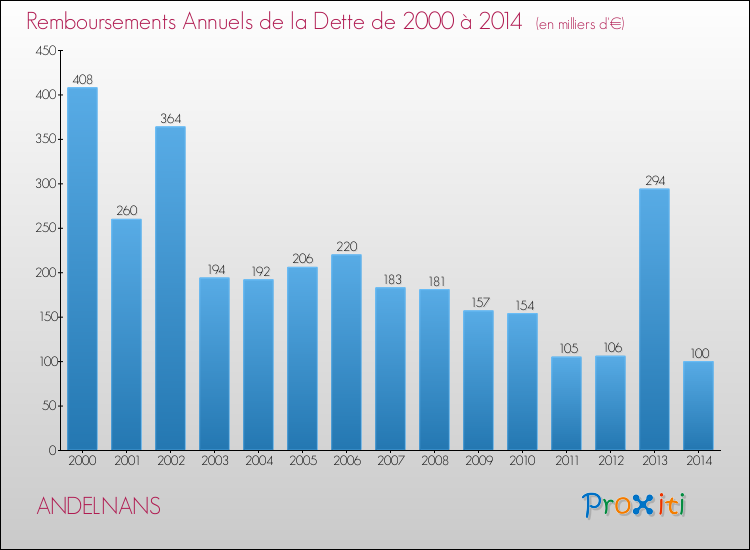 Evolution de l'annuité de la dette pour la commune de ANDELNANS de 2000 à 2014 Annuités de la dette pour ANDELNANS de 2000 à 2014