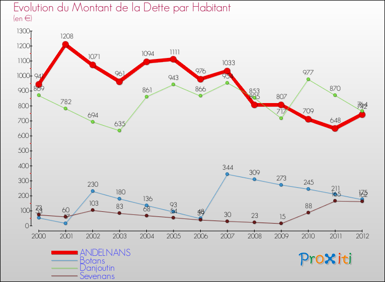 Evolution de la dette par habitant pour la commune de ANDELNANS et les communes proches de 2000 à 2012 Comparaison de la dette par habitant pour ANDELNANS et les communes voisines de 2000 à 2012