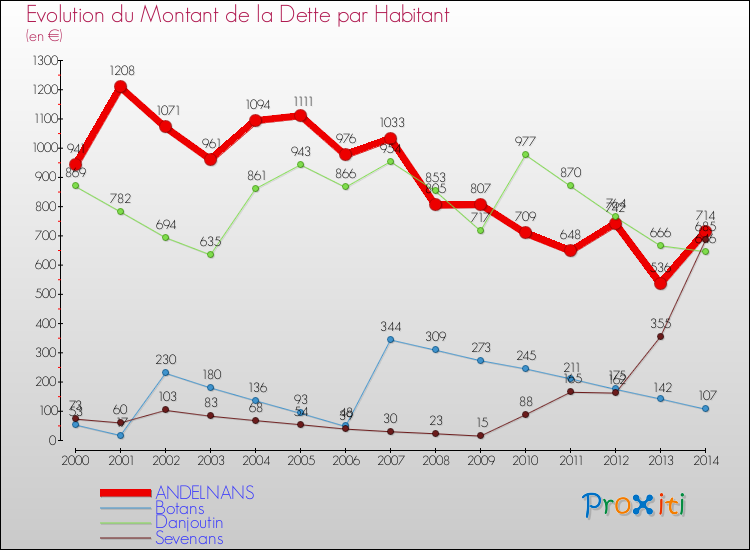Evolution de la dette par habitant pour la commune de ANDELNANS et les communes proches de 2000 à 2014 Comparaison de la dette par habitant pour ANDELNANS et les communes voisines de 2000 à 2014