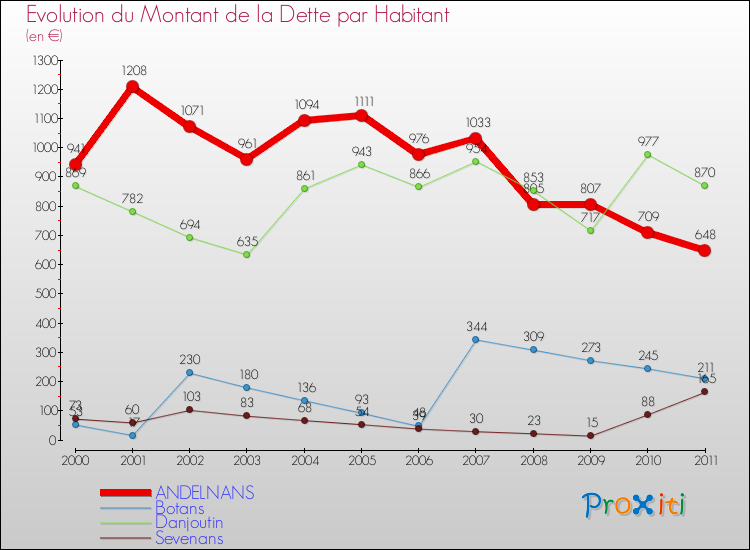 Evolution de la dette par habitant pour la commune de ANDELNANS et les communes proches Comparaison de la dette par habitant pour ANDELNANS et les communes voisines
