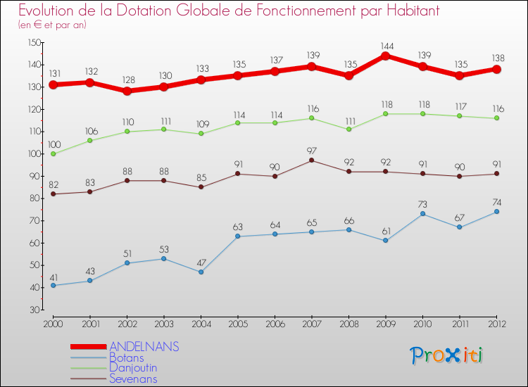 Evolution et montant de la dotation globale de fonctionnement par Habitant pour ANDELNANS et les communes proches Comparaison des dotations globales de fonctionnement par habitant pour ANDELNANS et les communes voisines