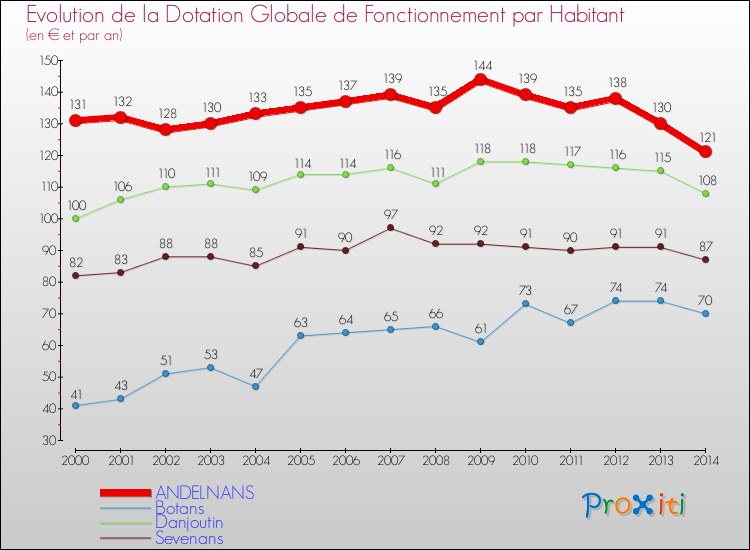 Evolution et montant de la dotation globale de fonctionnement par Habitant pour ANDELNANS et les communes proches de 2000 à 2014. Comparaison des dotations globales de fonctionnement par habitant pour ANDELNANS et les communes voisines de 2000 à 2014.