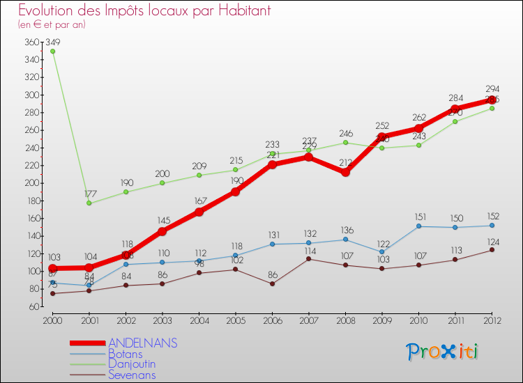Evolution et montant des impôts locaux par Habitant pour ANDELNANS et les communes proches Comparaison des impôts locaux par habitant pour ANDELNANS et les communes voisines