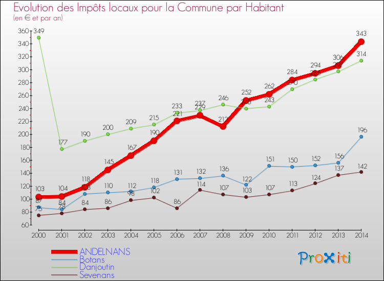Evolution et montant des impôts locaux par Habitant pour ANDELNANS et les communes proches de 2000 à 2014 Comparaison des impôts locaux par habitant pour ANDELNANS et les communes voisines de 2000 à 2014
