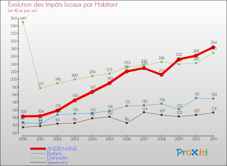 Evolution et montant des impôts locaux par Habitant pour ANDELNANS et les communes proches Comparaison des impôts locaux par habitant pour ANDELNANS et les communes voisines