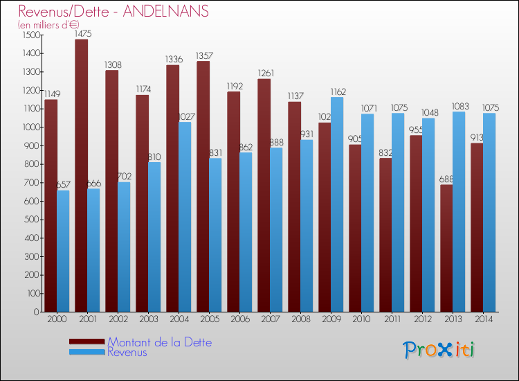 Evolution comparée de la dette et des revenus pour la commune de ANDELNANS de 2000 à 2014 Comparaison de la dette et des revenus pour ANDELNANS de 2000 à 2014