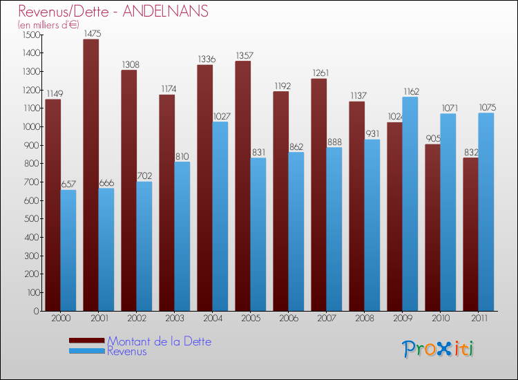 Evolution comparée de la dette et des revenus pour la commune de ANDELNANS de 2000 à 2011 Comparaison de la dette et des revenus pour ANDELNANS de 2000 à 2011