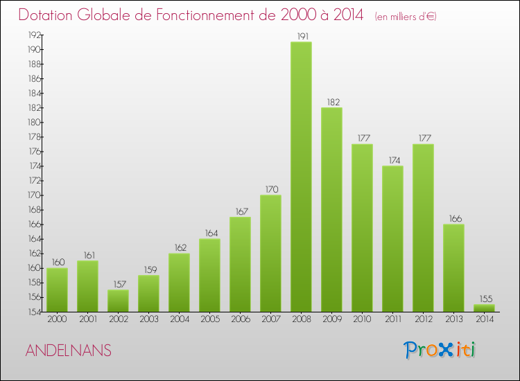 Evolution du montant de la Dotation Globale de Fonctionnement pour la commune de ANDELNANS de 2000 à 2014 Evolution du montant de la Dotation Globale de Fonctionnement pour ANDELNANS de 2000 à 2014