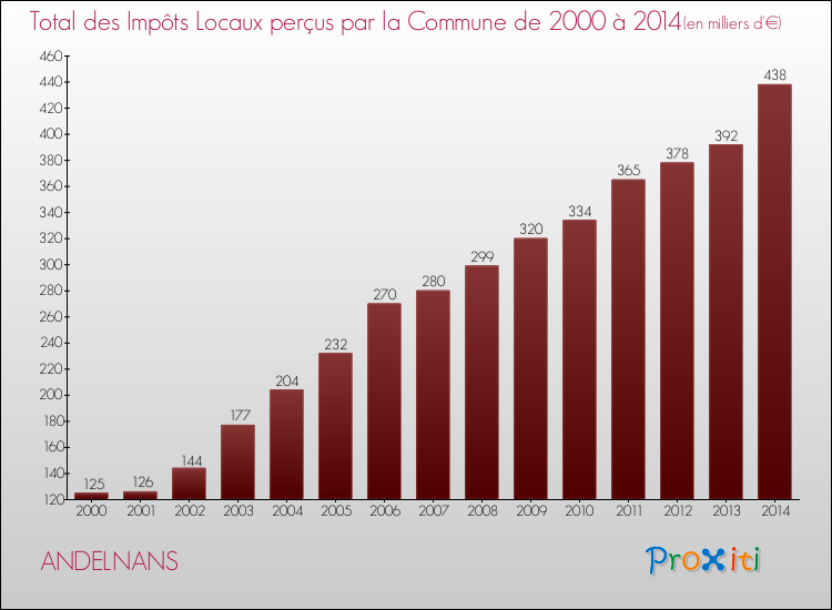 Evolution des Impôts Locaux pour la commune de ANDELNANS de 2000 à 2014 Evolution des Impôts Locaux pour ANDELNANS de 2000 à 2014