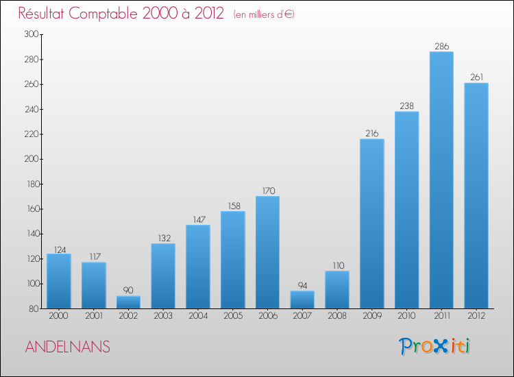 Evolution du résultat comptable pour la commune de ANDELNANS de 2000 à 2012 Evolution du résultat comptable pour ANDELNANS de 2000 à 2012
