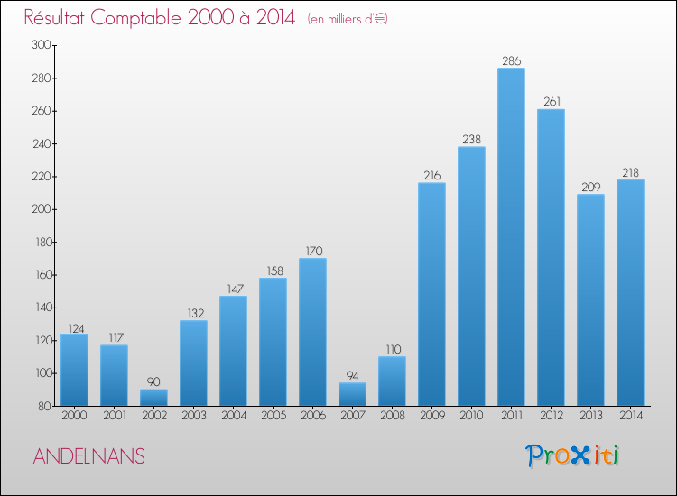 Evolution du résultat comptable pour la commune de ANDELNANS de 2000 à 2014 Evolution du résultat comptable pour ANDELNANS de 2000 à 2014