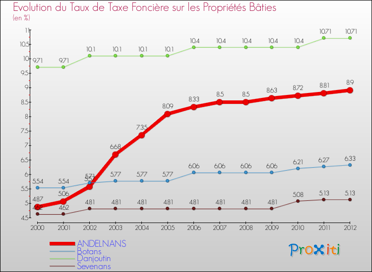 Evolution du taux de la taxe foncière sur le bati pour ANDELNANS et les communes proches de 2000 à 2012 Comparaison des taux de taxe foncière sur le bati pour ANDELNANS et les communes voisines de 2000 à 2012